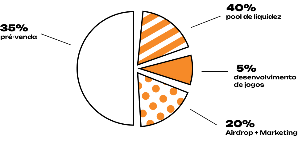 A pie chart. Presale 50%, Liquidity Pools 20%, Marketing 20%, Airdrop 10%